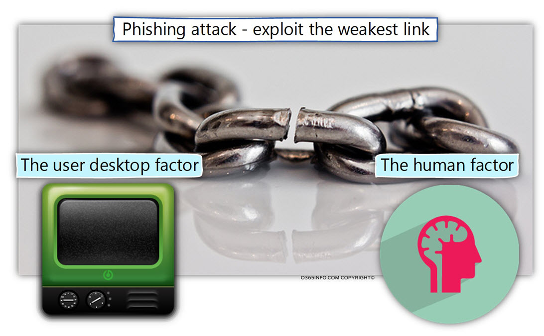 Phishing attack - exploit the weakest link